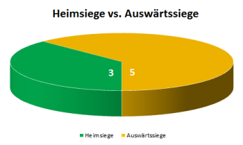 Kreisdiagramm Heimsiege versus Ausw�rtssiege des Achtelfinales des Krombacher Kreispokals 2013/2014 in Vorpommern-Greifswald