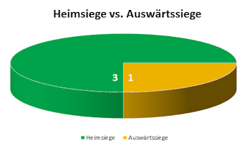 Kreisdiagramm Heimsiege versus Ausw�rtssiege des Viertelfinales des Krombacher Kreispokals 2013/2014 in Vorpommern-Greifswald