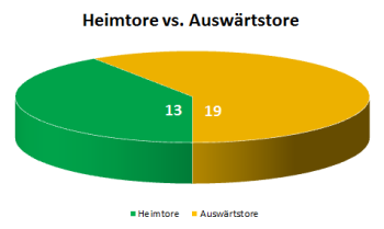 Kreisdiagramm Heimtore versus Ausw�rtstore des Achtelfinales des Krombacher Kreispokals 2013/2014 in Vorpommern-Greifswald