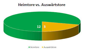 Kreisdiagramm Heimtore versus Ausw�rtstore des Viertelfinales des Krombacher Kreispokals 2013/2014 in Vorpommern-Greifswald